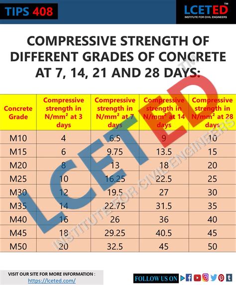 compression test cement|concrete psi strength chart.